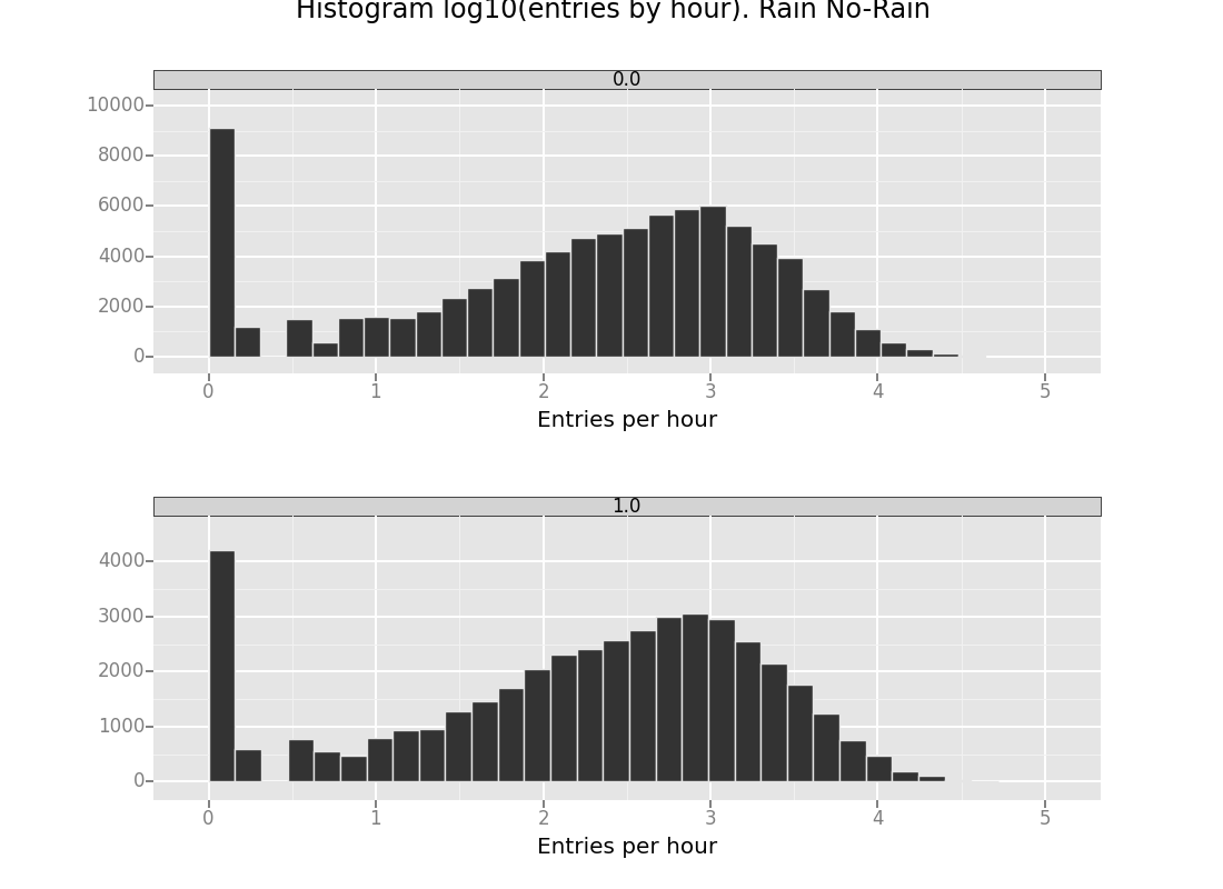 histogram of entries by day